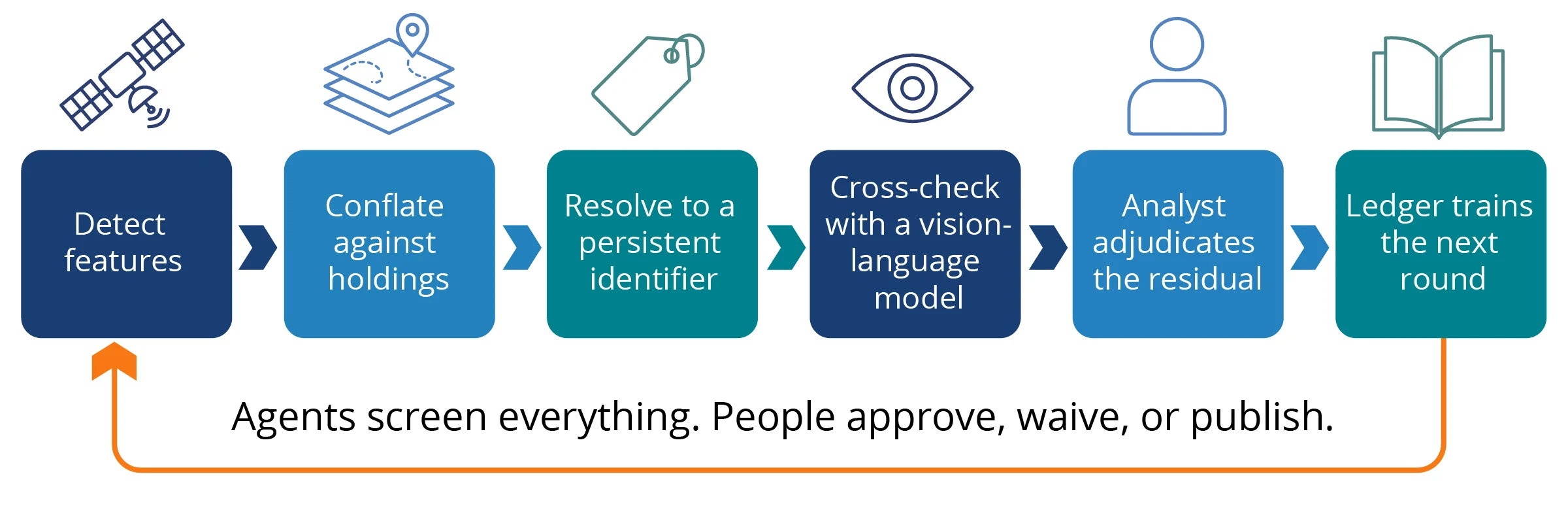 Feature-extraction pipeline: Detect features, Conflate against holdings, Resolve to a persistent identifier, Cross-check with a vision-language model, Analyst adjudicates the residual, Ledger trains the next round. Agents screen everything. People approve, waive, or publish.