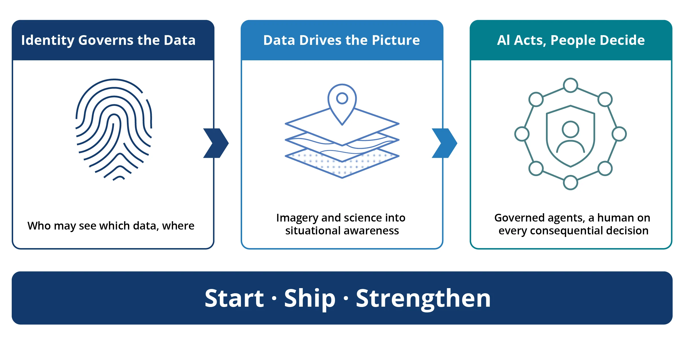 Three practices in sequence: Identity governs the data (who may see which data, where); Data drives the picture (imagery and science into situational awareness); AI acts, people decide (governed agents, a human on every consequential decision); delivered through Start. Ship. Strengthen.