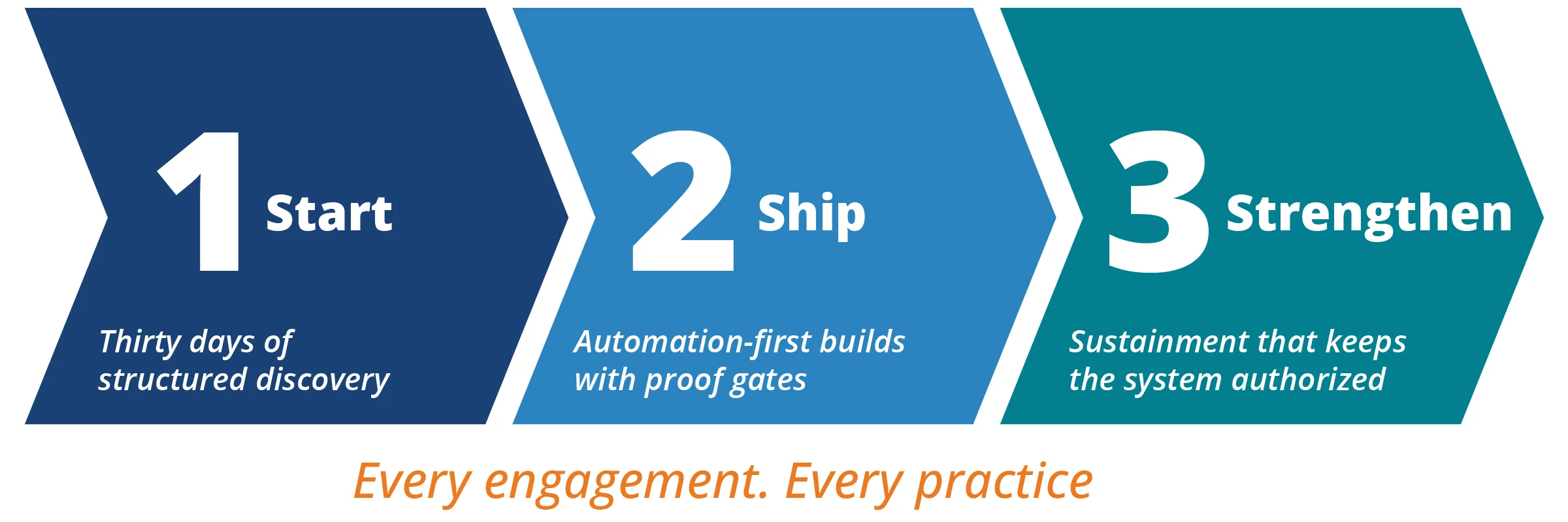 Three chevrons: 1 Start, thirty days of structured discovery; 2 Ship, automation-first builds with proof gates; 3 Strengthen, sustainment that keeps the system authorized. Every engagement. Every practice.