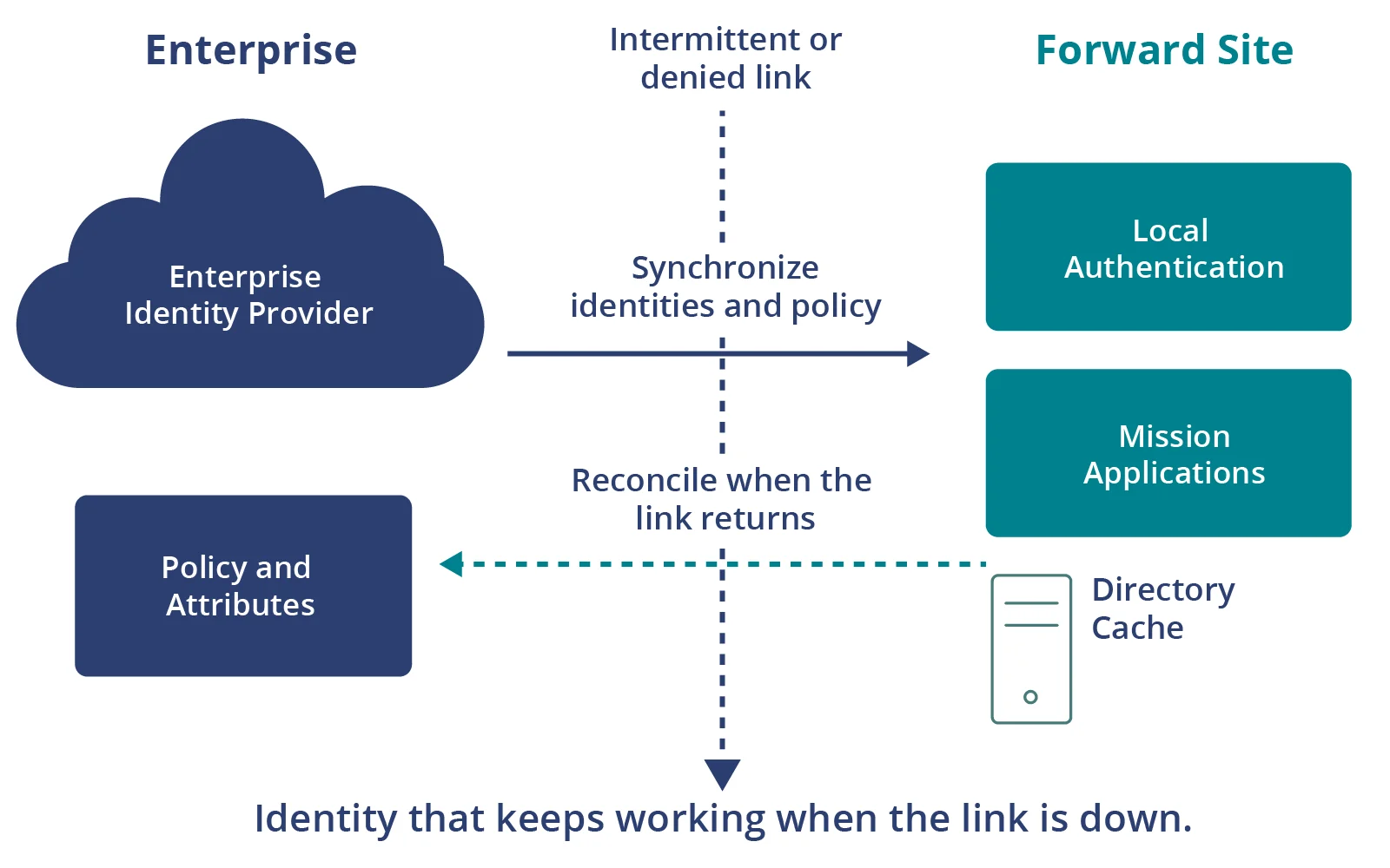 Identity at the tactical edge: the enterprise identity provider and its policy and attributes synchronize across an intermittent or denied link to local authentication, mission applications, and a directory cache at the forward site, and reconcile when the link returns.
