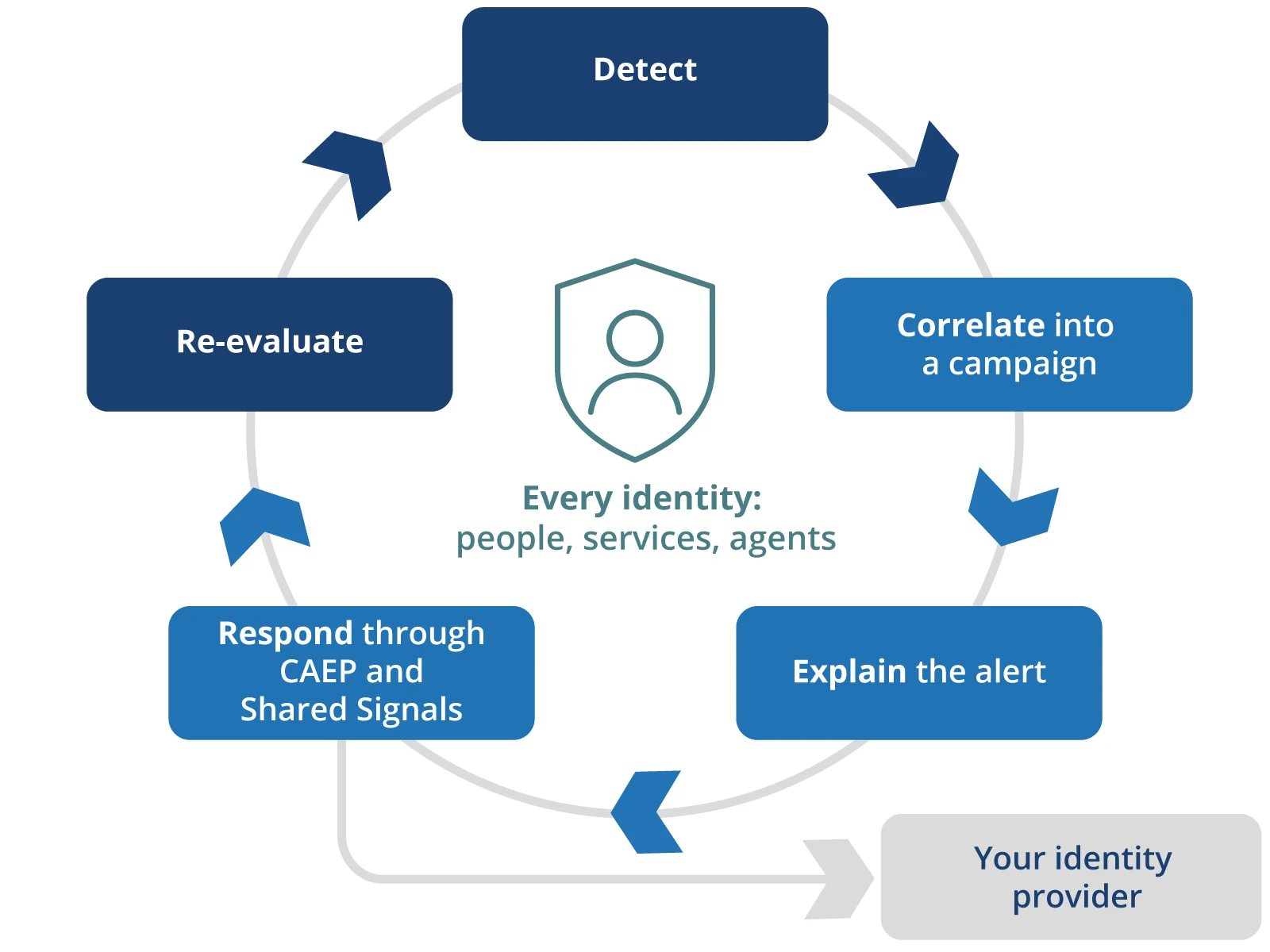 SpecterIQ response loop: Detect, Correlate into a campaign, Explain the alert, Respond through CAEP and Shared Signals to your identity provider, Re-evaluate. Every identity: people, services, agents.